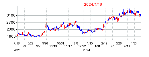 2024年1月18日 11:34前後のの株価チャート